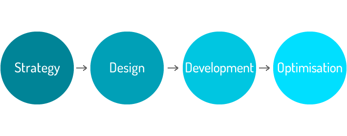 Web design process
